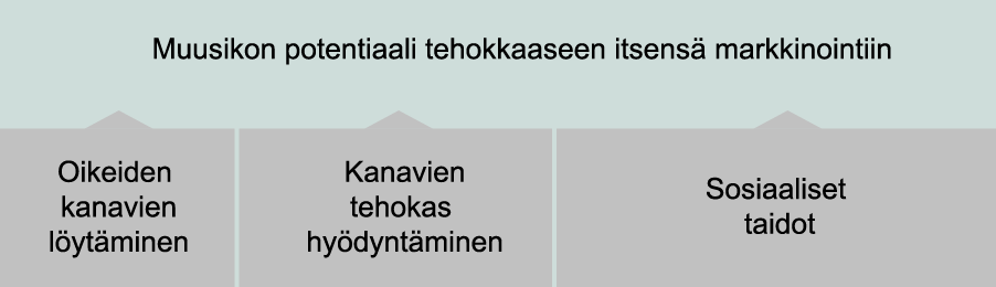 35 vää. Kaikki muusikot ja työnantajat eivät käytä digitaalista mediaa työssään, jolloin yhteyttä pidetään todennäköisesti lähinnä puhelimitse.