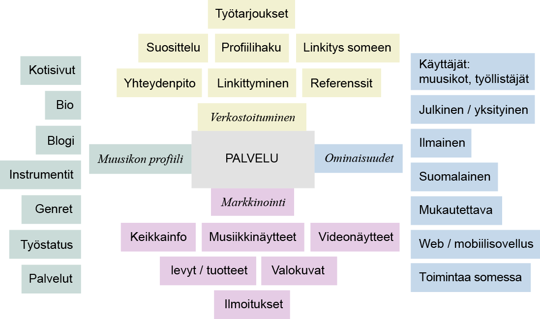 38 tälle palvelukonseptille Muusikoiden.net, Facebook, MySpace, Keikalle.net, Mikseri, SoundCloud ja ReverbNation.