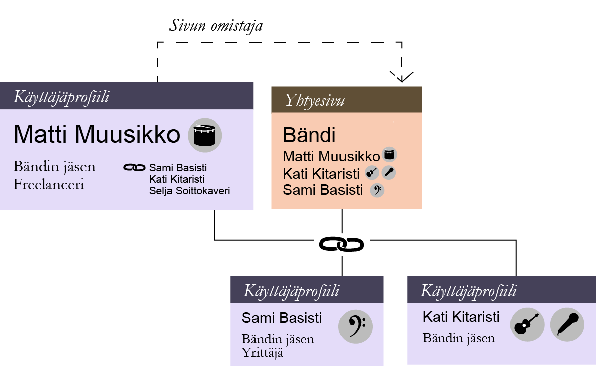 40 Kuvio 10. Käyttäjäprofiilien linkittyminen toisiinsa ja yhtyesivuun.