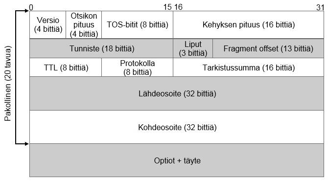 9 Kuvio 2. IPv4-otsikko (Forouzan 2009, 188.) Protokollan mukaiset otsikon pakolliset tiedot ovat 20 tavua. Ensimmäinen kenttä kertoo, mitä versiota paketti käyttää.