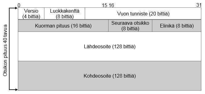 12 Kuvio 3. IPv6-kehysrakenne (Forouzan 2009, 788.) Kuvio 4. IPv6-otsikko (Forouzan 2009, 788.) IPv6-version erot edeltäjään ovat selkeät.