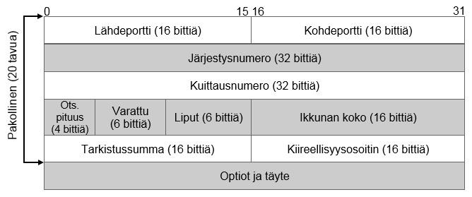 14 Kuvio 6. TCP-otsikko (Forouzan 2009, 439.) Lähde- ja kohdeportti ovat tarkoitettu eri sovelluksille. Porttien tarkoitus on olla apuväline sovelluksien tunnistamiseen.