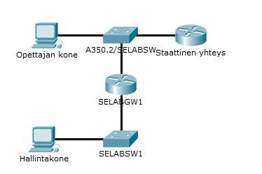 29 3.4 SELABGW-reitittimen konfigurointi Labranet-verkon toiminnasta tehtiin toimiva malli käyttöön tulevasta Labranetverkosta Cisco Packet Tracer -ohjelmalla.