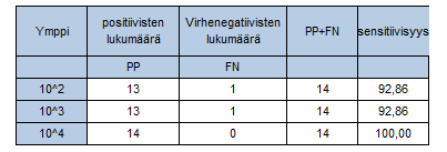 21 Taulukko 6. Sensitiivisyys Virhepositiivisuus: Selektiivisellä maljalla kasvavat positiiviset näytteet todettiin positiivisiksi varmistusmenetelmillä.