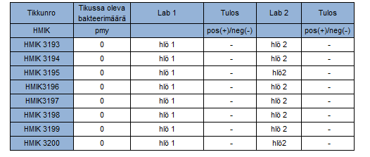 Toistettavuus: negatiiviset