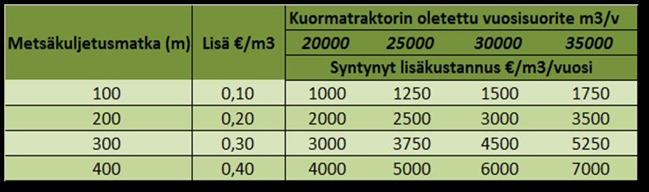 26 ten sopimusten välillä. Käytössä on portaikko, jossa maksetaan perustaksa ensimmäisestä viidestäsadasta metristä tai ensimmäisestä kolmestasadasta metristä.