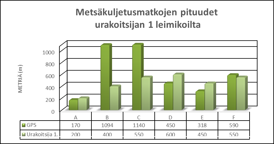 42 taksaan urakoitsijalle. Poikkeuksena leimikko D, jossa GPS:llä saatu tulos sisältyy perustaksan rajoihin, mutta urakoitsijan mittaama tulos nostaa sen maksuportaikon seuraavalle tasolle.