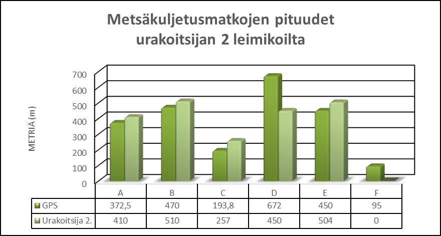 43 Kyseiselle urakoitsijalle maksetaan 0 500 metriin etenevän maksuportaikon mukaisesti, kuten urakoitsijalle 1.