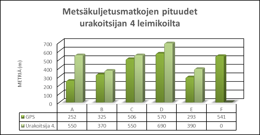 46 Kuvio 5 Metsäkuljetusmatkat urakoitsijan 4 leimikoilta Kaikkien neljän urakoitsijan leimikoilta mitatut metsäkuljetusmatkat erosivat urakoitsijan ilmoittamasta tuloksesta suurimmaksi osaksi alle