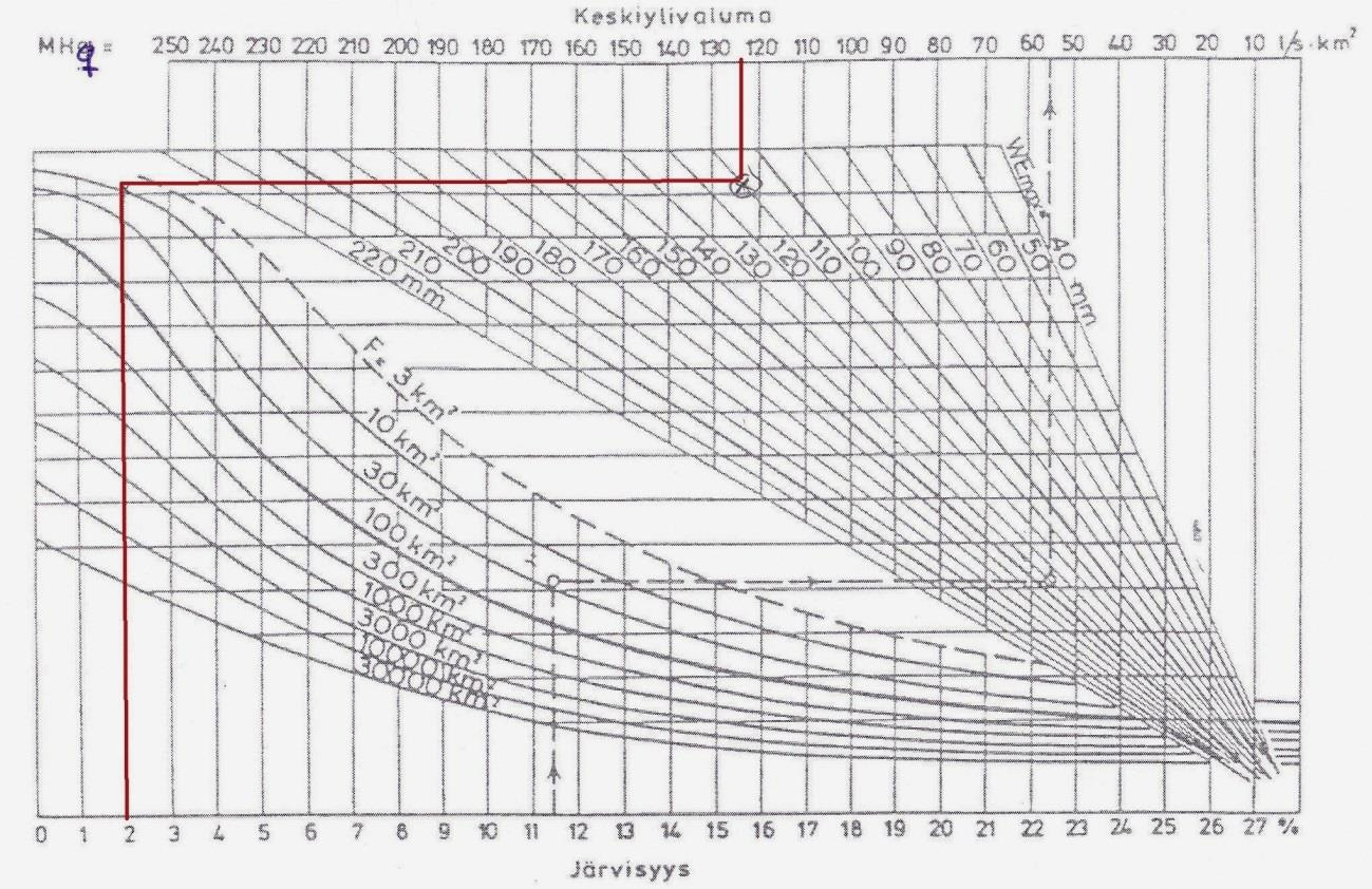 Liite 6/2 Vuoden keskivalunta: 300 mm/a = 0,3 m/a 0,3m * 1000m * 1000m = 300 000 m 3 /a = 9,51 l/s * km 9,51 l/s