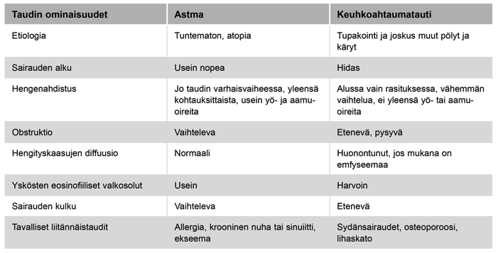 ADT-sivuilta onko lääke sallittu vai kielletty ja hae tarvittaessa erivapautta astmalääkkeen käytölle Etenevä tulehduksellinen keuhkosairaus, joka ahtauttaa keuhkoputkia pysyvästi ja