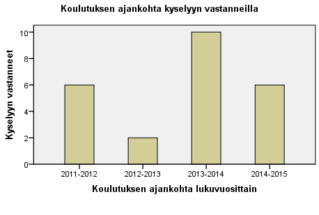 %) esimiehen ehdotuksesta. Eniten vastaajia oli lukuvuonna 2013-2014 koulutuksen käyneissä, joista 10 vastasi kyselyyn. Vähiten vastaajia oli lukuvuonna 2011-2012 koulutuksen suorittaneissa.