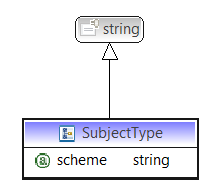 SubjectType Aihe