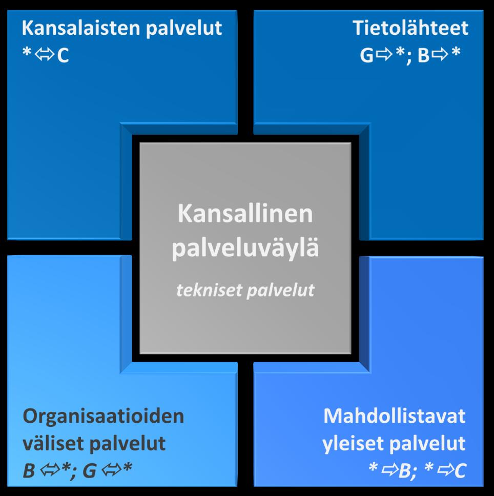 Palveluväylä ja siihen kytkettävät palvelut Tiedonvälityskokonaisuus, jonka päälle voidaan rakentaa loppukäyttäjäpalveluita Loppukäyttäjien palvelut, jotka hyödyntävät vahvasti muita palveluväylään