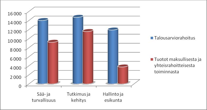 12 Vuoden 2010 rahoitus tulosalueittain (1000 euroa) Nettorahoitus Tulorahoitus Rahoitus yhteensä Rah.