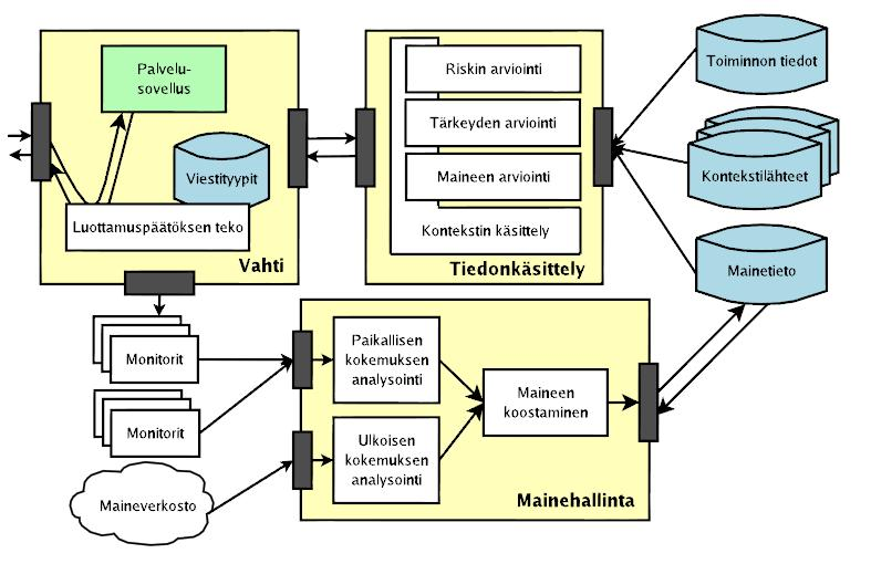 12 5.2 Luottamuksenhallintajärjestelmä ja sen alijärjestelmät Mallin luottamuksenhallintajärjestelmällä on kaksi perustehtävää luottamussuhteen elinkaaren mukaisesti: luottamuspäätösten tuottaminen