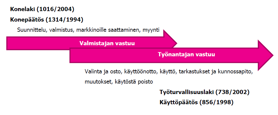 7 (15) KUVIO 2. Koneturvallisuuden perusteet (Siirilä ja Kerttula 2007, 13.