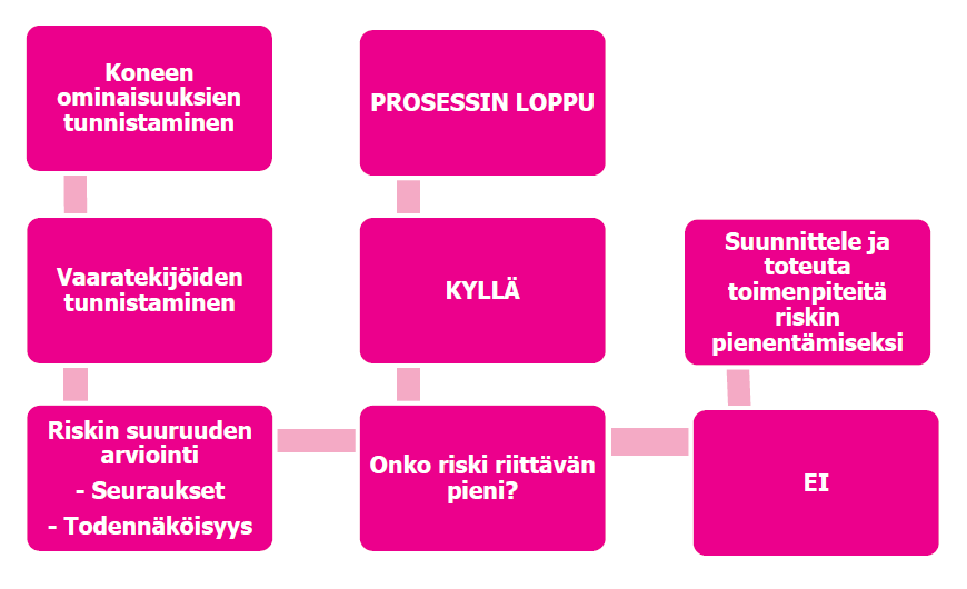 8 (15) - riskien poistamiseen tai vähentämiseen käytettävien toimenpiteiden arviointi sen varmistamiseksi, että niistä ei aiheudu uusia riskejä. (Siirilä ja Kerttula 2007, 32.) KUVIO 3.