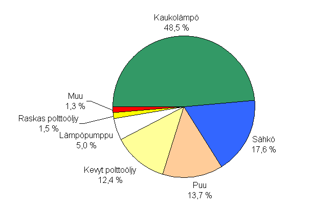 7 Kuvio 3. Lämmityksen markkinaosuudet. Vuonna 2010 kaukolämpörakennuksia oli noin 129 300, joista asuintaloja oli 99 500 kappaletta. Niissä asui 2,64 miljoonaa asukasta 1,3 miljoonassa asunnossa.