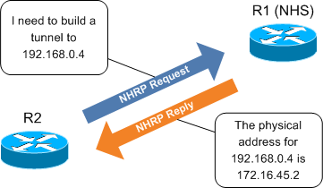 21 5.3 Next-Hop Resolution Protocol NHRP on jo melko vanha protokolla, sen RFC 2332 määritelmä on julkaistu ensimmäisen kerran vuonna 1998.