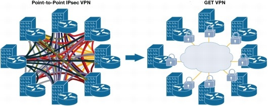 23 6 GROUP ENCRYPTED TRANSPORT VPN 6.1 Yleistä Group Encrypted Transport VPN (GET VPN tai Group VPN.