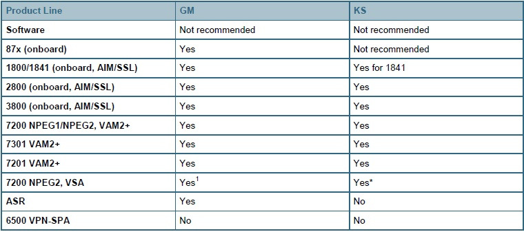 30 6.4.3 Vaatimukset Tällä hetkellä Cisco suosittelee käytettäväksi IOS versio 12.