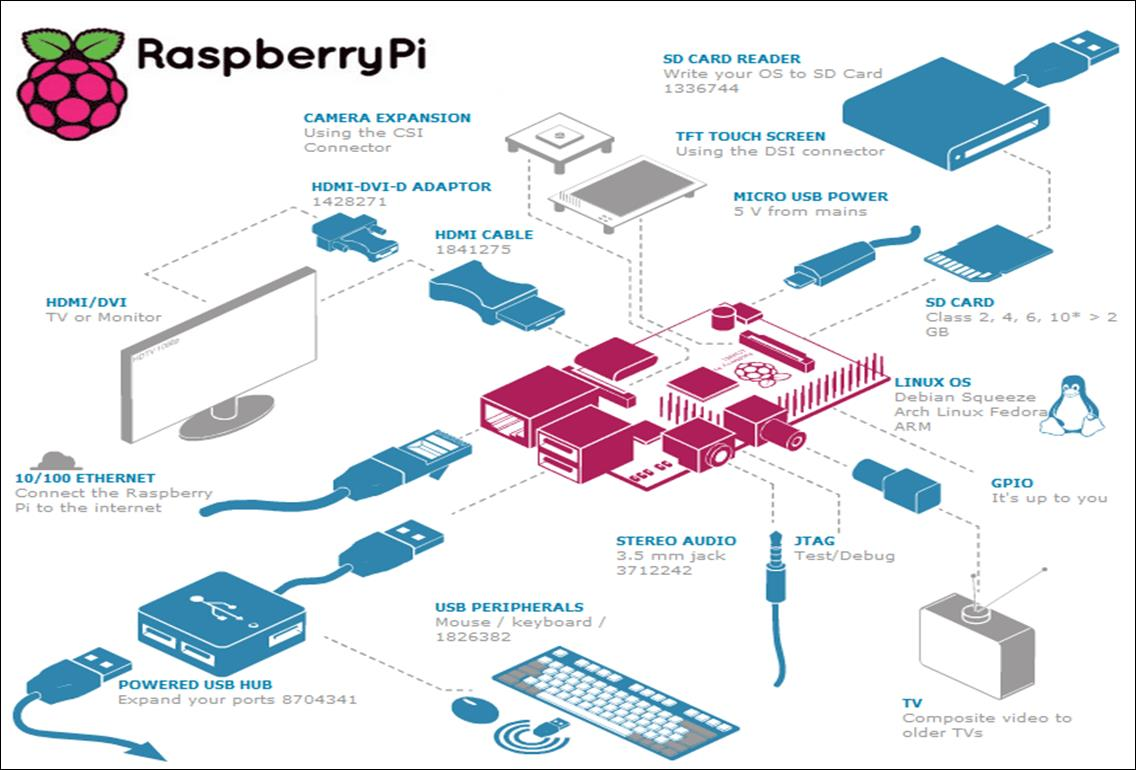 10 2.1.3 Alkuvalmistelut ja tekniikka Raspberry Pi:n prosessori on sama kuin iphone 3G:ssä ja Kindle 2:ssa, joten raspin tehoja voisi verrata näihin laitteisiin.