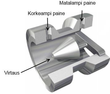 17 Kuva 6. Huomaa Waferconen paine-eron mittauspisteet kuvan ylälaidassa, ei kartion kärjessä.