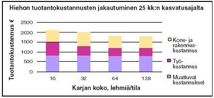 9 kasvattamalla ne vuokranavetassa on yhden eläimen tuotantokustannus 2306 euroa.