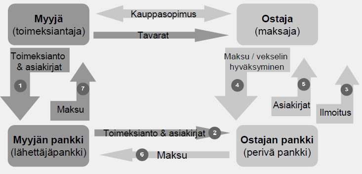 27 Kuvio 3. Vientiperittävän vaiheet.