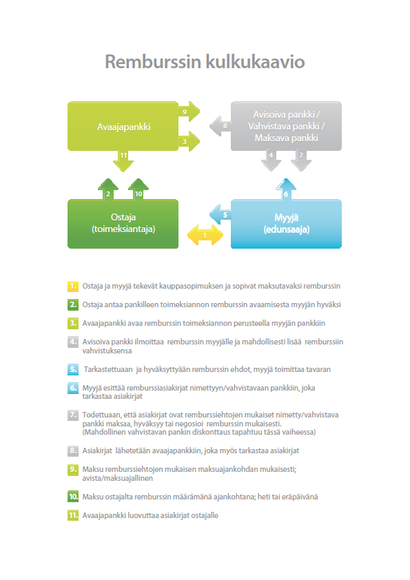 Kuvio 4. Remburssin kulkukaavio.