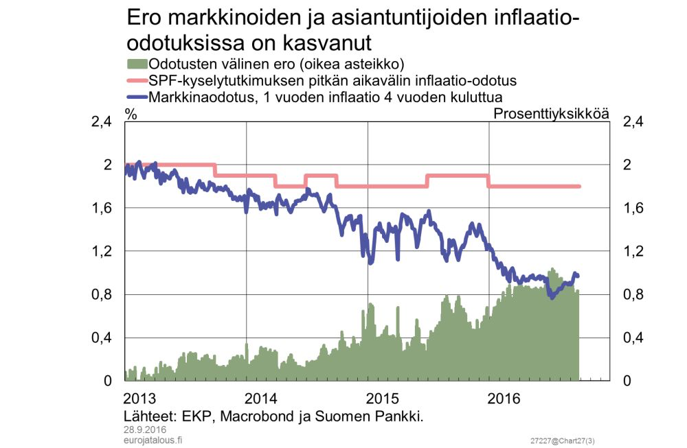 Talouspoli4ikkaa 4: EKP:n rahapoli4ikka ei toimi odotetulla tavalla => huomio kääntyy finanssipoli4ikkaan And in order to reap the full benefits of our monetary policy