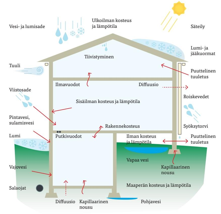 Rakenteiden kosteusvaurioiden torjunta harjakatto leveät räystäät pintavedet rakennuksesta poispäin hyvä toimiva salaojitus tuuletettu ullakkotila