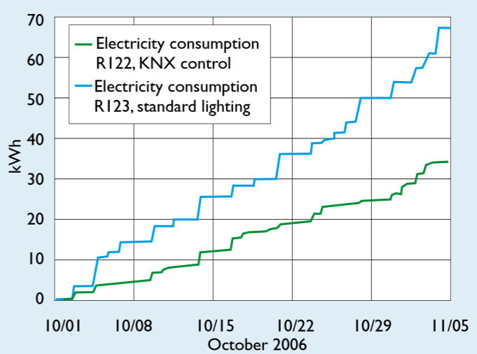 6 KNX Associationin mukaan KNX-järjestelmän avulla on mahdollista saavuttaa energiansäästöä himmennyksen avulla jopa 40 %, tilakohtaisen ohjauksen avulla jopa 50 %, valaistuksen ohjauksen avulla jopa