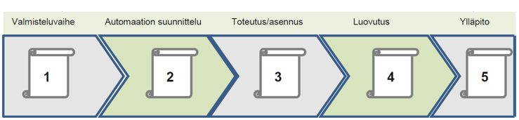 9 3 KNX-järjestelmän suunnittelu KNX-järjestelmän suunnittelu alkaa hankesuunnitteluvaiheesta.