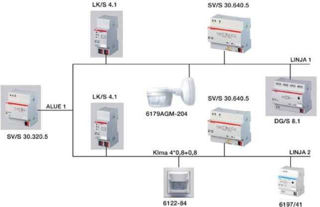3 Kuvassa 2 havainnollistetaan KNX-järjestelmän rakennetta linjajakokaavion avulla: Kuva 2.