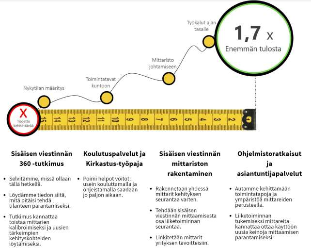 Tietoa tämän dokumentin tarjoajasta Nobicomms on sisäisen viestinnän onnistumiseen erikoistunut palveluyritys, joka tarjoaa tutkimus-, koulutus- ja konsultointipalveluita, sekä tärkeiden asioiden