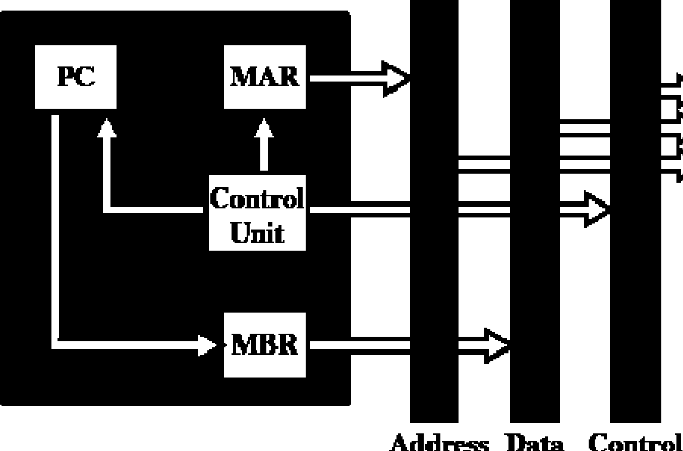 BusReserve MBRPC Control BusWrite MAR