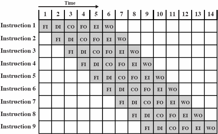 6-vaiheinen liukuhihna FE - Fetch instruction DI - Decode instruction CO - Calculate operand