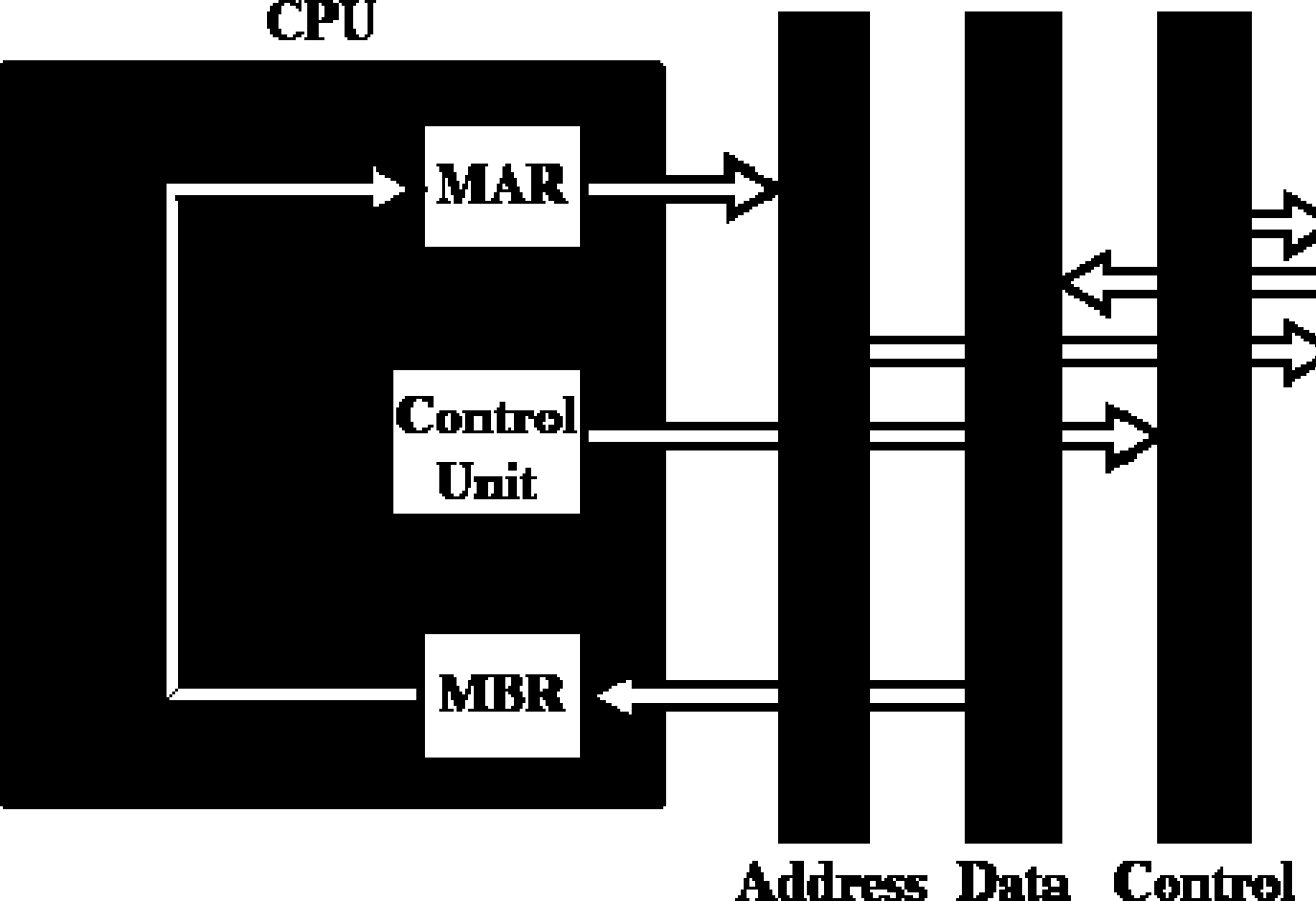 BusReserve Control BusRead MBRMEM[MAR]