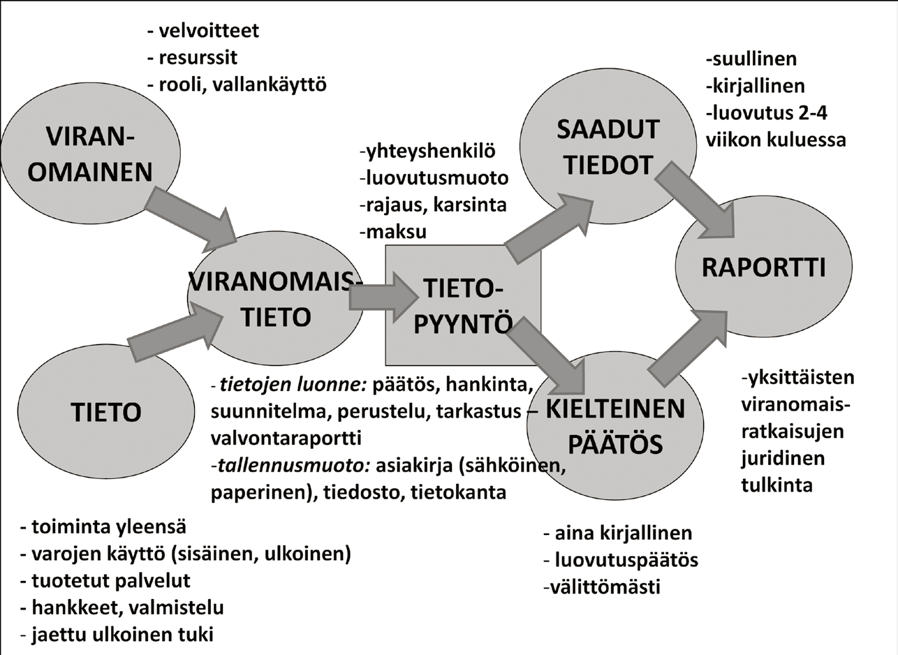 3. Tietopyynnön toteuttaminen yhteydenotto viranomaiseen puhelimitse tai sähköpostitse: aineistojen luovuttamisesta viranomaisessa tietää tai päättää yleensä osastopäällikkö tai lakiosasto