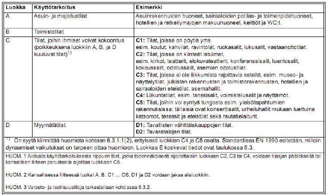 Taulukko 3.2 Käyttöluokkien määrittely (SFS EN 1991-1-1, 30) Taulukko 3.