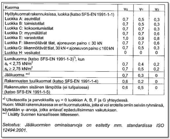 Taulukko 3.4 Kertoimien ψ arvot rakennuksille (RIL 201-1-2008, 49) Kuvasta 3.1 nähdään, milloin pienennyskerrointa kannattaa alkaa hyödyntää.