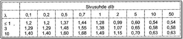 jossa Φ L u x kaltevuus H/L u tuulenpuolella, tuulen suunnassa tuulenpuoleisen rinteenpituus tuulen suunnassa rakennuspaikan vaakasuora etäisyys harjasta Kokonaistuulikuorman voimakerroin (taulukko 3.