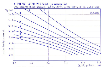 Taulukko 6.5 A-palkinpalkin pikamitoitus (Anstar, A-palkki käyttöohje), A-palkin valinta tapahtuu seuraavasti: 1. Ontelolaatan valinta 2. A-palkin poikkileikkauksen valinta 3. Piilokonsolin valinta 4.