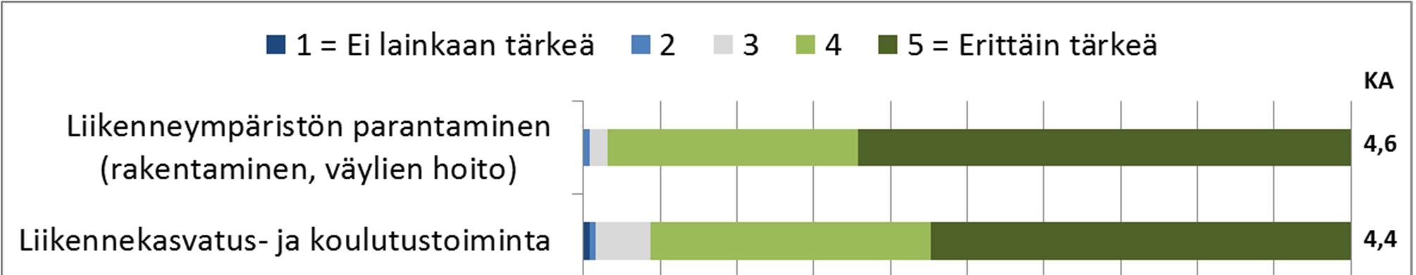 1. Kyselyn taustaa Kaakkois-Suomen ELY-keskuksen liikenneturvallisuusyhteistyöryhmä kartoitti toukokuussa 2014 Etelä- Karjalan ja Kymenlaakson kuntien päätöksentekijöiden näkemyksiä ja mielipiteitä