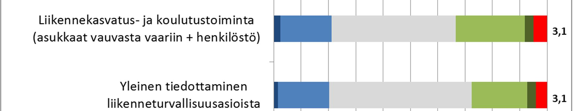 2. Turvallisten ja vastuullisten liikkumisvalintojen edistäminen on keskeinen osa kunnan perustehtävää eli kuntalaisten hyvinvoinnin edistämistä.