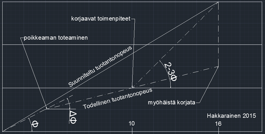 Ajallisen suunnittelun avulla luodaan valvontaedellytykset varmistetaan yleisaikataulussa suunniteltu tuotantonopeus varmistetaan tehtävän aloitusedellytykset sekä erityisesti sen valmistuminen