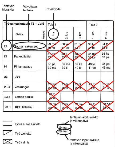 KUVA 8. Esimerkkikohteen työaikataulu valvontavinjenttinä Työn etenemistä voidaan seurata rastitusperiaatteella tai värien avulla tai molemmilla (kuva 9). Molempia käyttäen seuraaminen on tehokkainta.