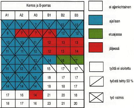 keino valvoa työkohteiden sitoutumista ja vapautumista eri tehtävien osalta. Kriittisten tapahtumien oikea-aikaisuutta ohjataan samalla tuotannon edellytysten ja sujuvuuden turvaamiseksi.